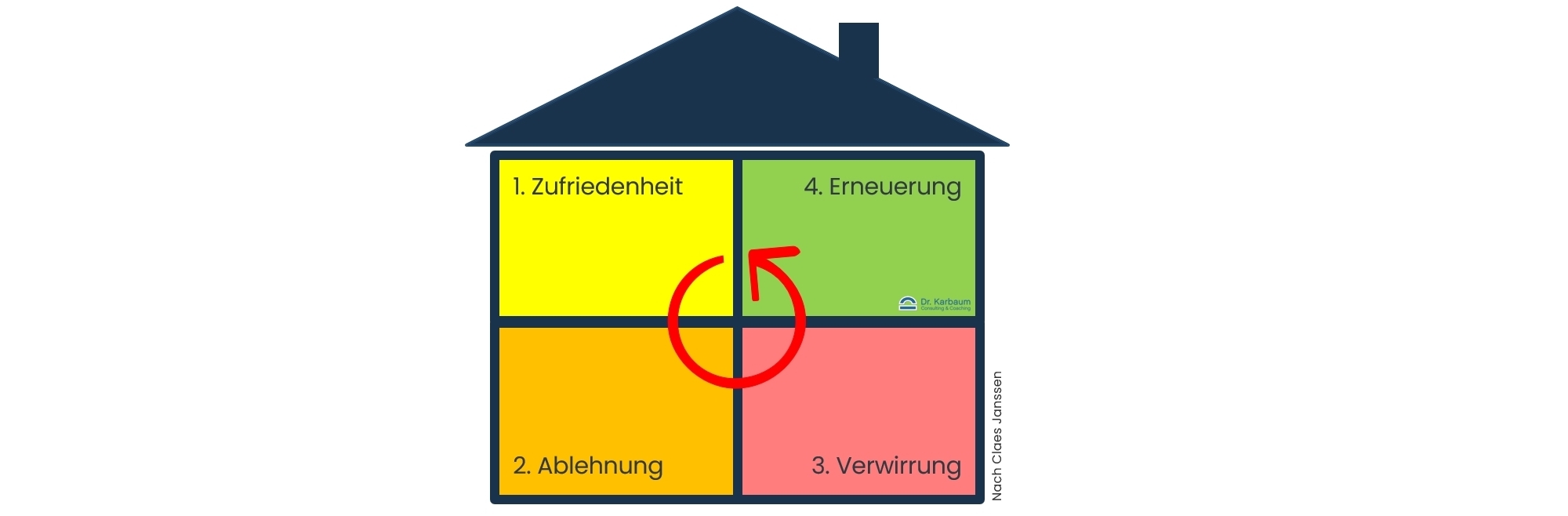 Willkommen im Haus der Veränderung